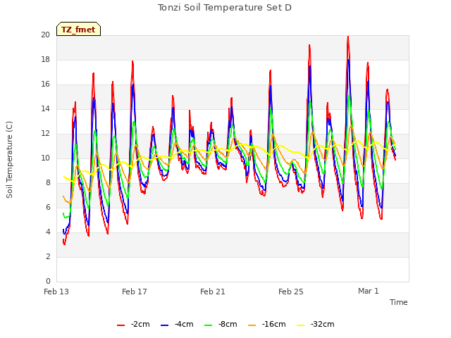 Explore the graph:Tonzi Soil Temperature Set D in a new window