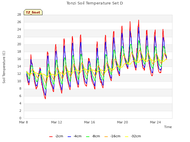 Explore the graph:Tonzi Soil Temperature Set D in a new window