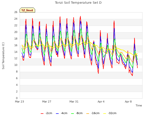 Explore the graph:Tonzi Soil Temperature Set D in a new window