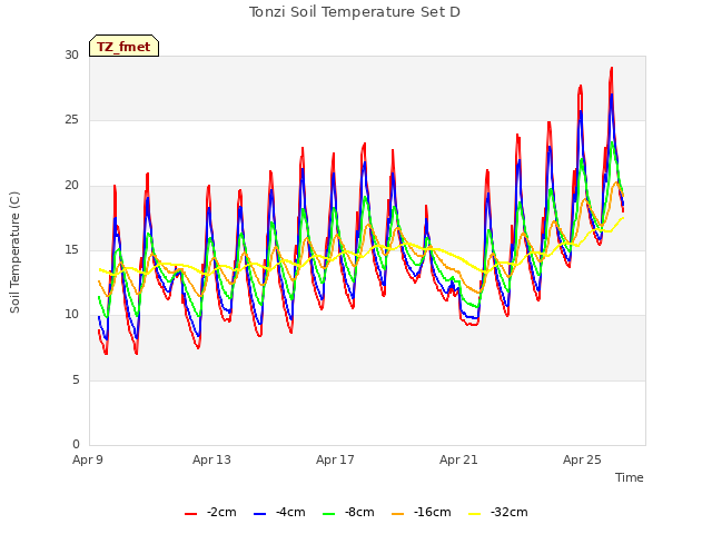 Explore the graph:Tonzi Soil Temperature Set D in a new window