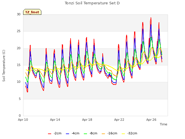 Explore the graph:Tonzi Soil Temperature Set D in a new window