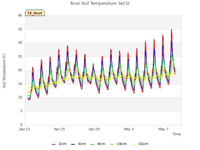 Explore the graph:Tonzi Soil Temperature Set D in a new window