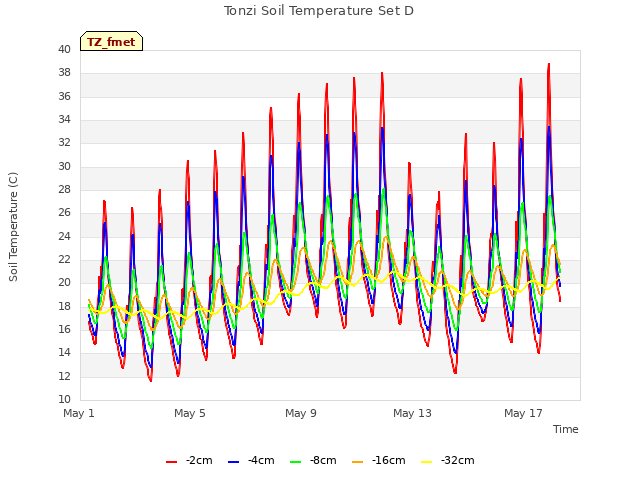 Explore the graph:Tonzi Soil Temperature Set D in a new window