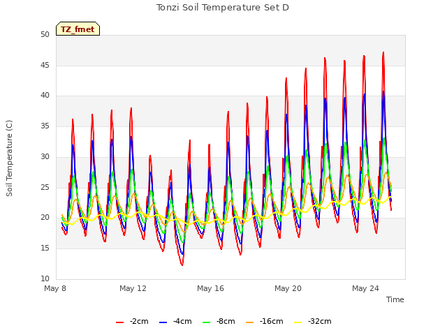 Explore the graph:Tonzi Soil Temperature Set D in a new window