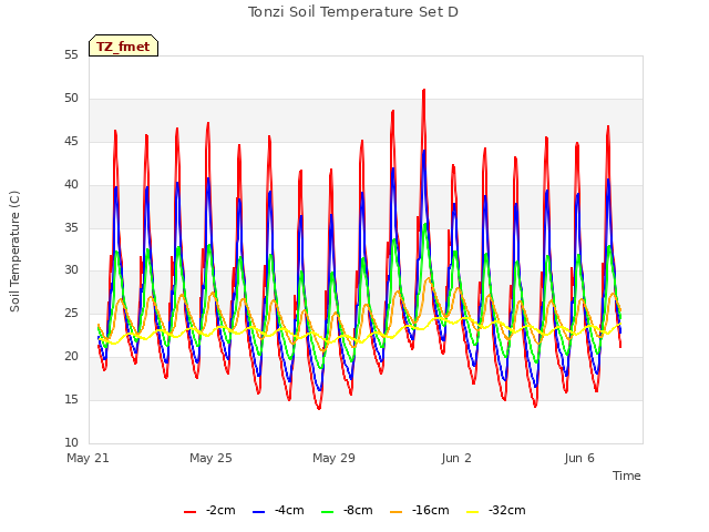 Explore the graph:Tonzi Soil Temperature Set D in a new window