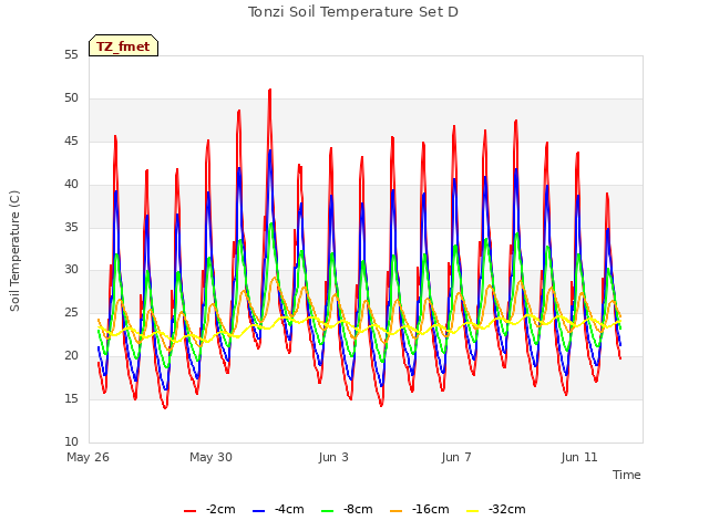 Explore the graph:Tonzi Soil Temperature Set D in a new window