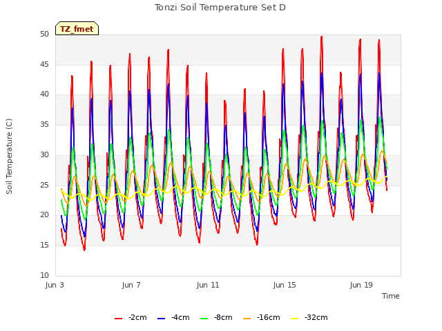 Explore the graph:Tonzi Soil Temperature Set D in a new window
