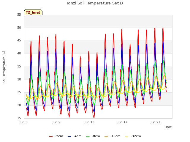 Explore the graph:Tonzi Soil Temperature Set D in a new window