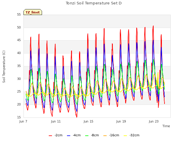 Explore the graph:Tonzi Soil Temperature Set D in a new window