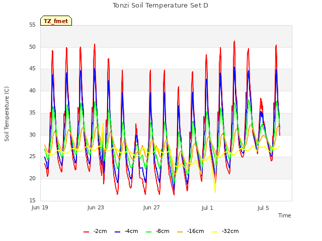 Explore the graph:Tonzi Soil Temperature Set D in a new window