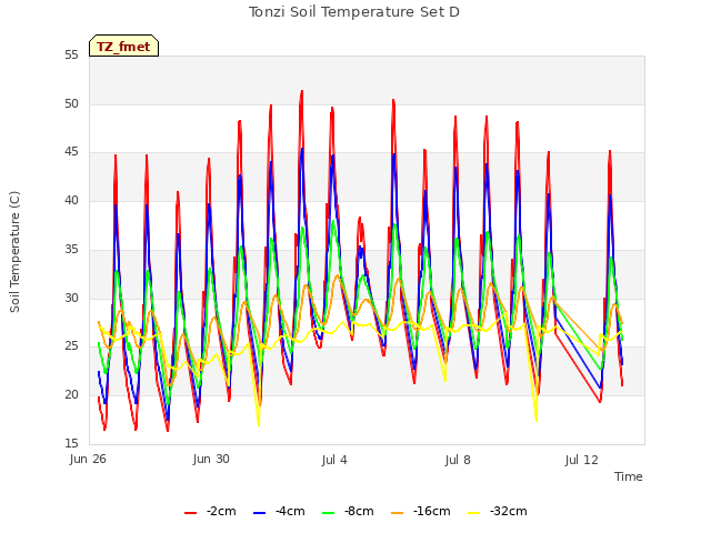 Explore the graph:Tonzi Soil Temperature Set D in a new window