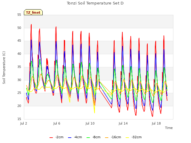 Explore the graph:Tonzi Soil Temperature Set D in a new window