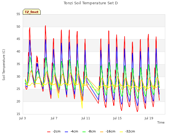 Explore the graph:Tonzi Soil Temperature Set D in a new window