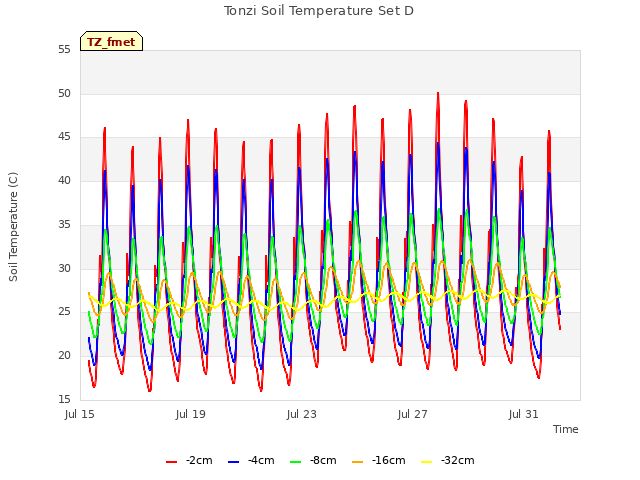 Explore the graph:Tonzi Soil Temperature Set D in a new window