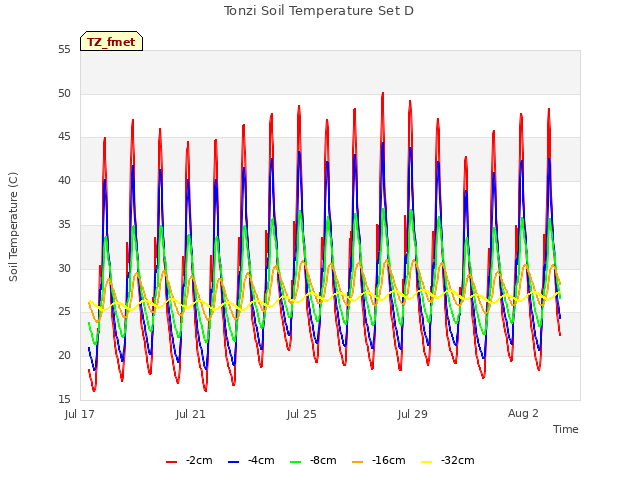 Explore the graph:Tonzi Soil Temperature Set D in a new window
