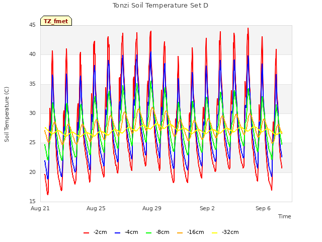 Explore the graph:Tonzi Soil Temperature Set D in a new window