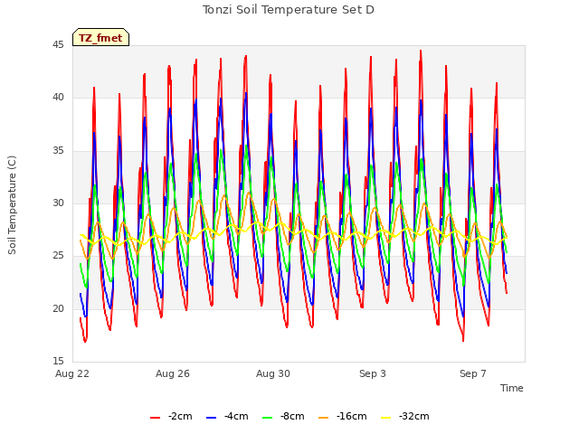 Explore the graph:Tonzi Soil Temperature Set D in a new window