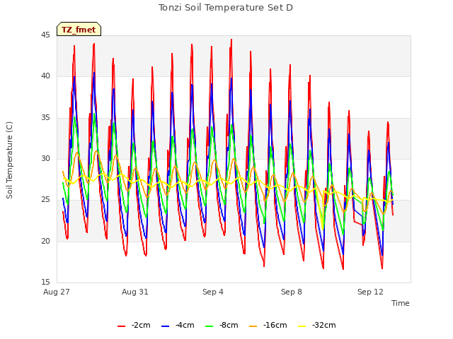 Explore the graph:Tonzi Soil Temperature Set D in a new window