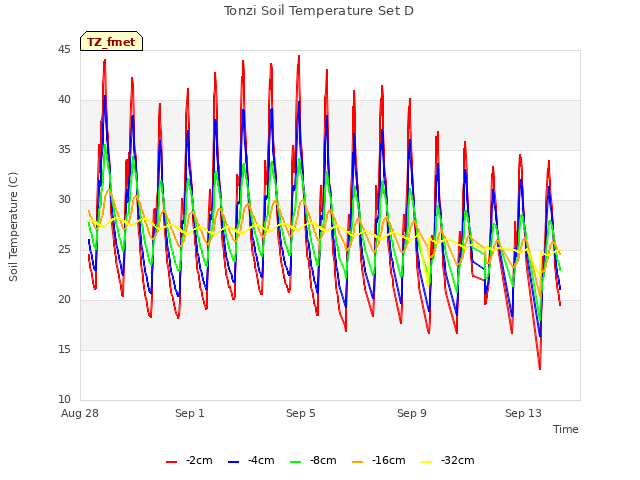 Explore the graph:Tonzi Soil Temperature Set D in a new window