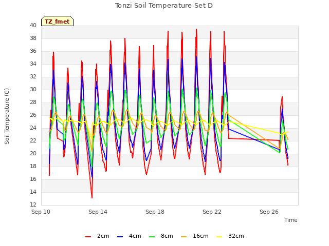 Explore the graph:Tonzi Soil Temperature Set D in a new window