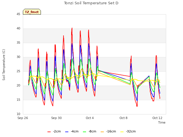 Explore the graph:Tonzi Soil Temperature Set D in a new window