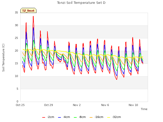 Explore the graph:Tonzi Soil Temperature Set D in a new window