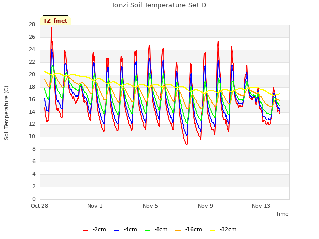 Explore the graph:Tonzi Soil Temperature Set D in a new window