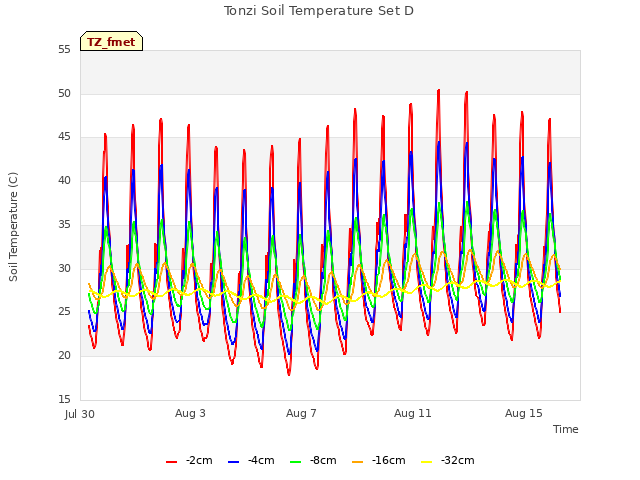 Explore the graph:Tonzi Soil Temperature Set D in a new window