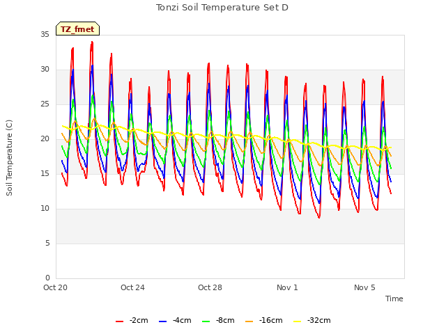 Explore the graph:Tonzi Soil Temperature Set D in a new window