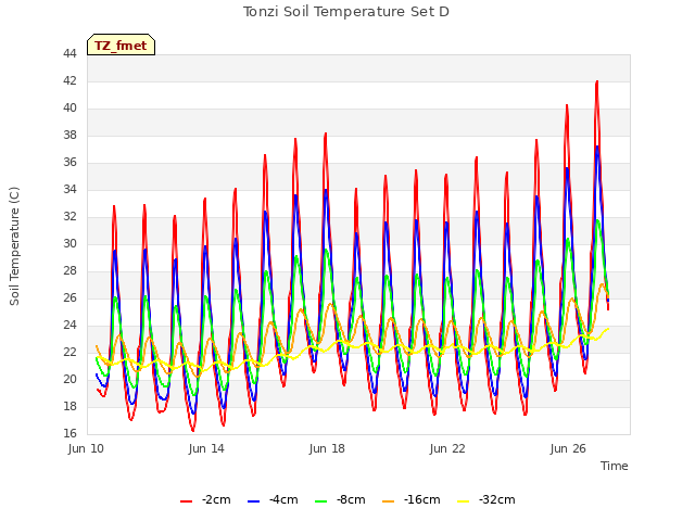 Explore the graph:Tonzi Soil Temperature Set D in a new window