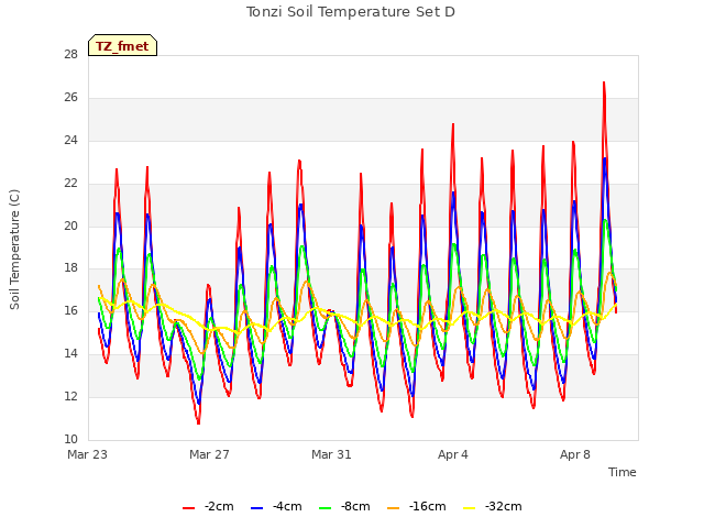 Explore the graph:Tonzi Soil Temperature Set D in a new window