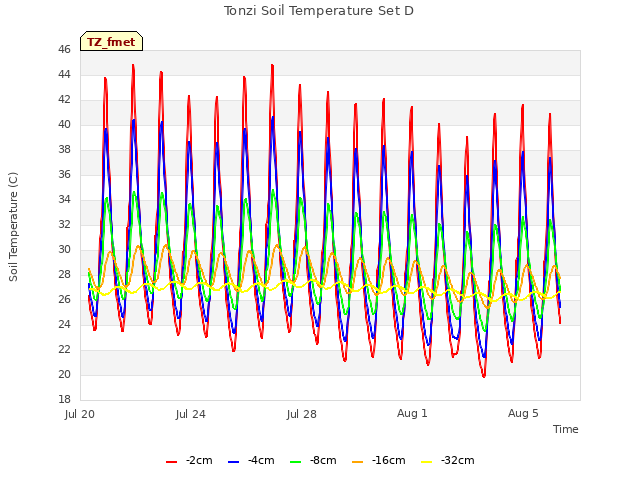 Explore the graph:Tonzi Soil Temperature Set D in a new window