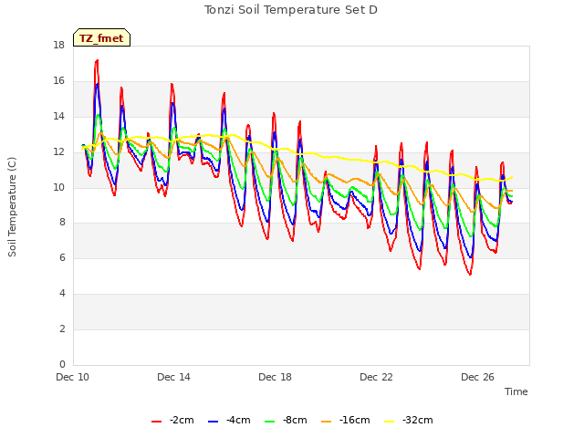Explore the graph:Tonzi Soil Temperature Set D in a new window