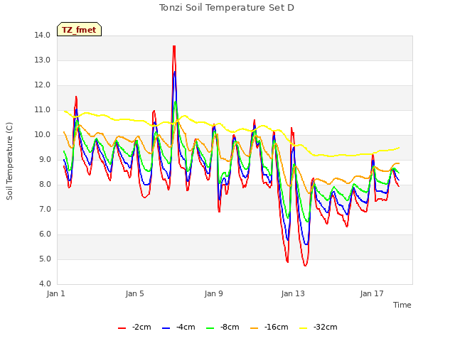 Explore the graph:Tonzi Soil Temperature Set D in a new window
