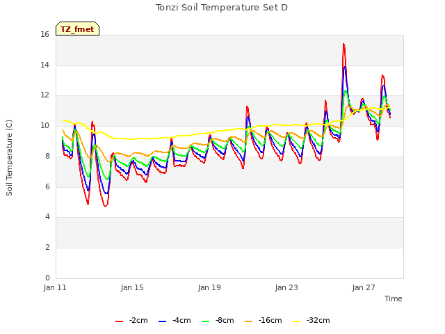 Explore the graph:Tonzi Soil Temperature Set D in a new window