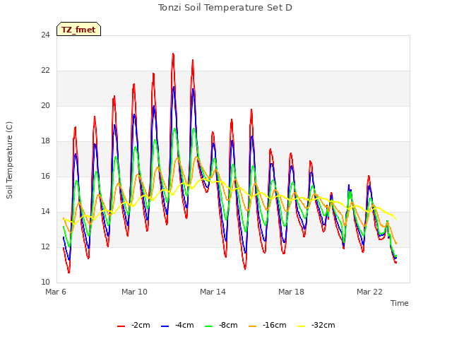Explore the graph:Tonzi Soil Temperature Set D in a new window