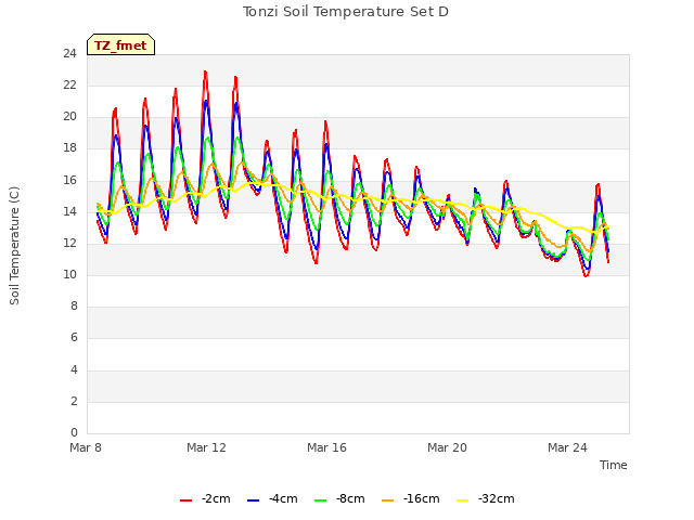 Explore the graph:Tonzi Soil Temperature Set D in a new window