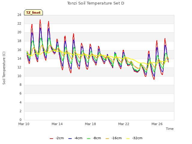 Explore the graph:Tonzi Soil Temperature Set D in a new window