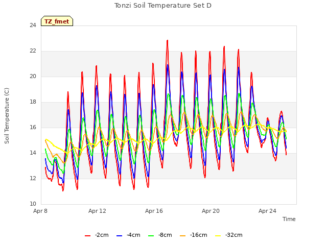 Explore the graph:Tonzi Soil Temperature Set D in a new window
