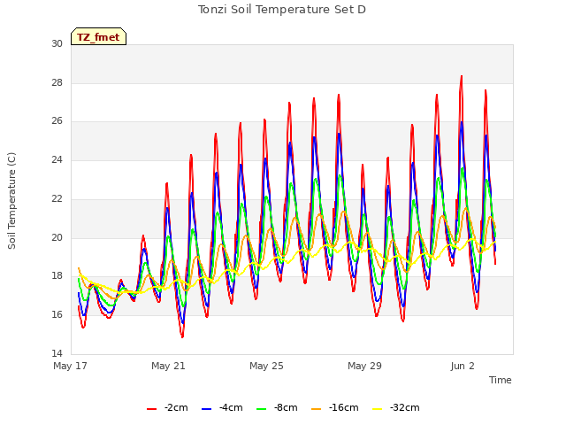 Explore the graph:Tonzi Soil Temperature Set D in a new window