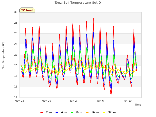 Explore the graph:Tonzi Soil Temperature Set D in a new window