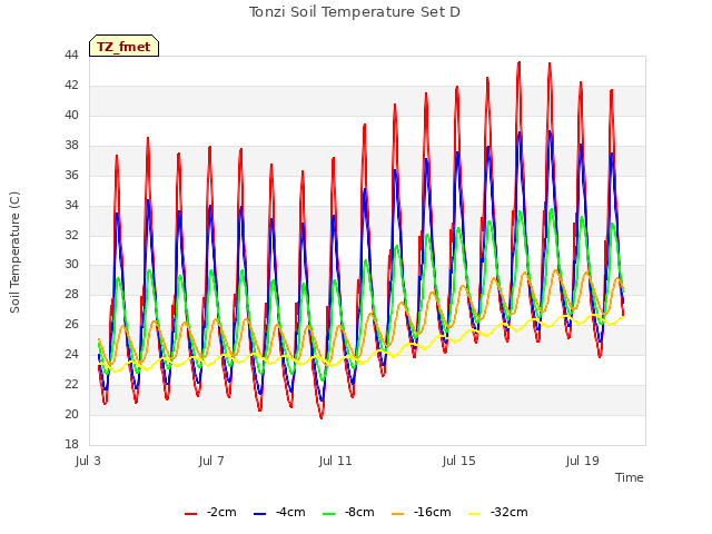 Explore the graph:Tonzi Soil Temperature Set D in a new window