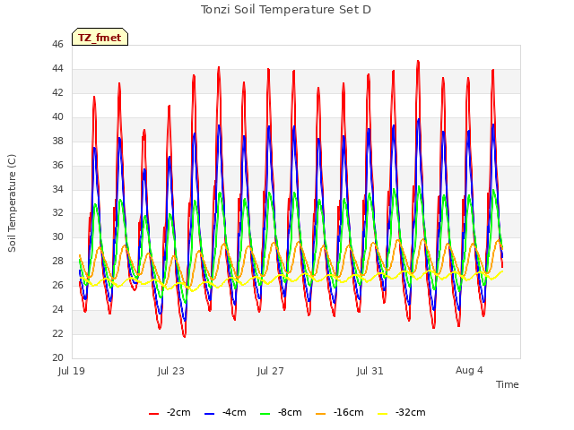 Explore the graph:Tonzi Soil Temperature Set D in a new window