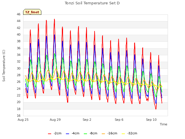 Explore the graph:Tonzi Soil Temperature Set D in a new window