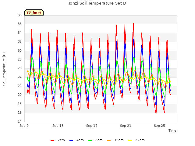 Explore the graph:Tonzi Soil Temperature Set D in a new window