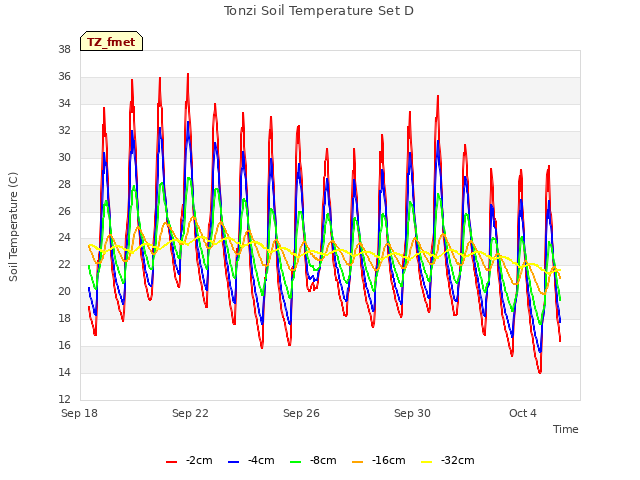 Explore the graph:Tonzi Soil Temperature Set D in a new window