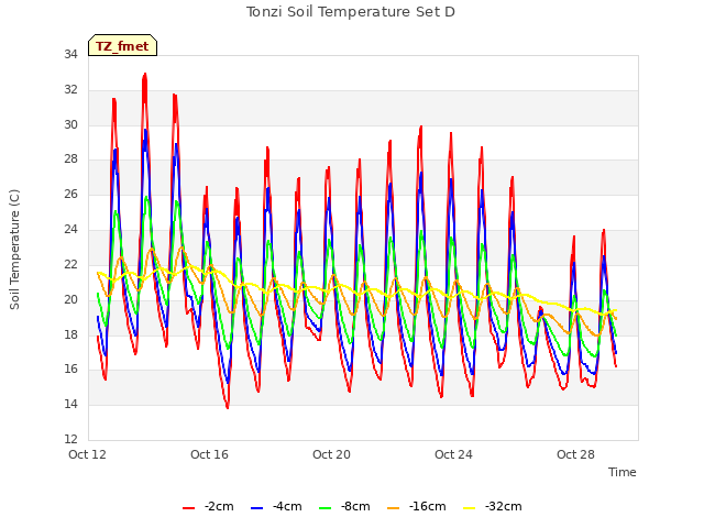 Explore the graph:Tonzi Soil Temperature Set D in a new window