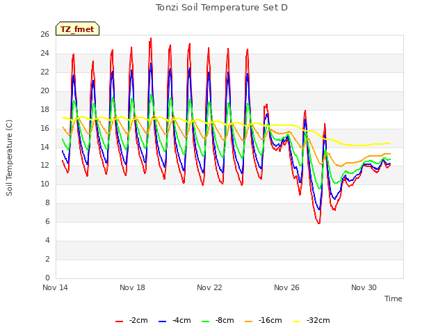 Explore the graph:Tonzi Soil Temperature Set D in a new window