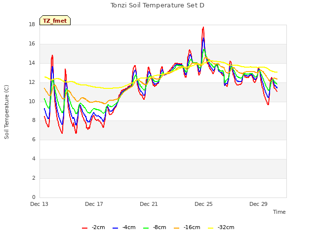 Explore the graph:Tonzi Soil Temperature Set D in a new window