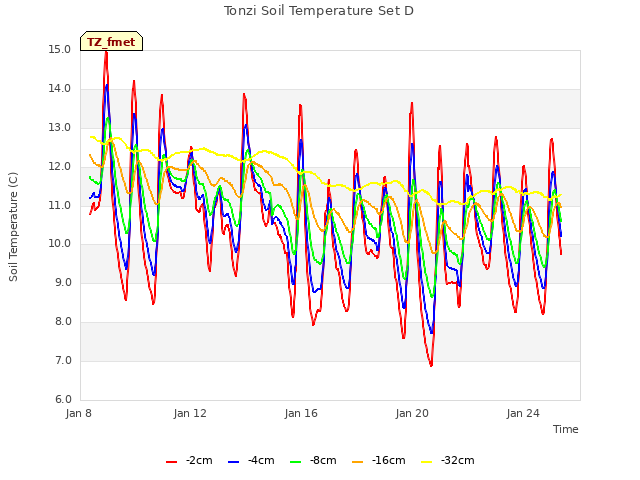 Explore the graph:Tonzi Soil Temperature Set D in a new window